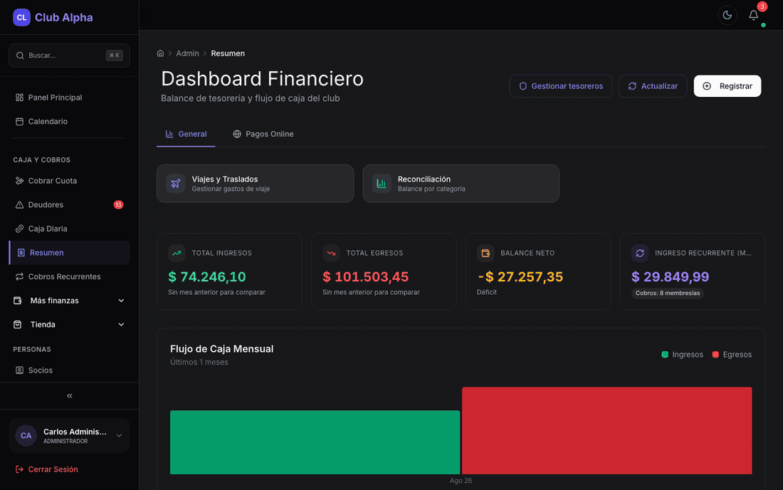 Dashboard financiero de Tesorería en Club Pulse con ingresos, egresos y métricas del mes.